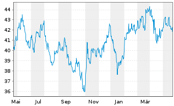 Chart iShs MSCI Korea U.ETF USD (D) - 1 Year
