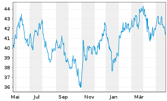Chart iShs MSCI Korea U.ETF USD (D) - 1 an