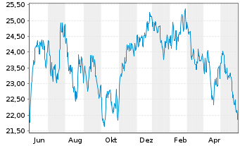 Chart iShs MSCI Brazil U.ETF USD(D) - 1 Year