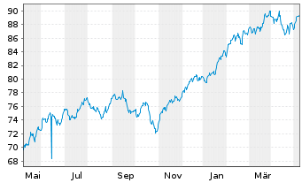 Chart iShs-MSCI N. America UCITS ETF - 1 Jahr