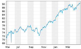 Chart iShs-MSCI N. America UCITS ETF - 1 an