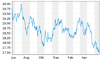 Chart iS.II-Asia Prop. Yield UC. ETF - 1 Year