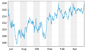 Chart iShares II-$ TIPS UCITS ETF - 1 Jahr
