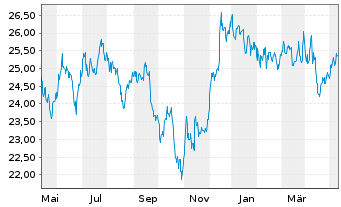 Chart iS.II-US Prop. Yield UCITS ETF - 1 Jahr