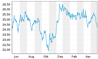 Chart iS.II-US Prop. Yield UCITS ETF - 1 Year
