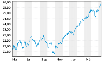 Chart I.M.III-I.FTSE R.A.W.3000 UETF - 1 Jahr