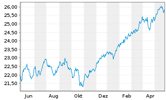 Chart I.M.III-I.FTSE R.A.W.3000 UETF - 1 Year