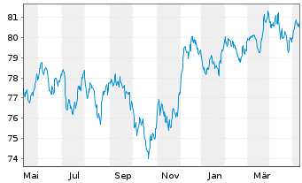Chart iShs II-JPM.$ Em.Mkt.Bd UC.ETF - 1 Jahr