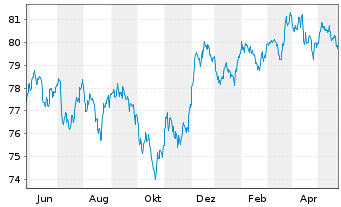 Chart iShs II-JPM.$ Em.Mkt.Bd UC.ETF - 1 Year