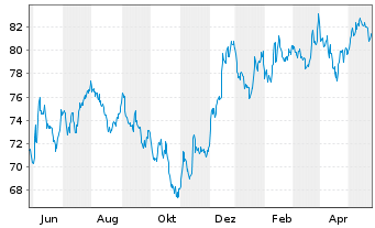 Chart iShsIII -S&P Sm.Cap 600 U.ETF - 1 Year