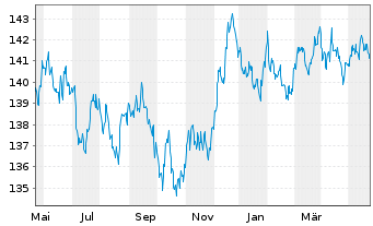 Chart iShsIII-Gl.Infl.L.Gov.Bd U.ETF - 1 Year