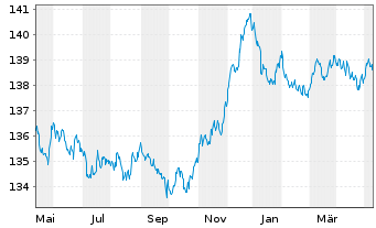 Chart iShsIII-EO Covered Bond U.ETF - 1 Jahr