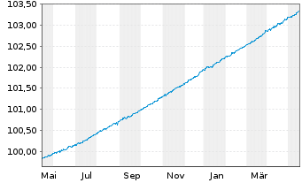 Chart IM III-Invesc.EO Cash 3M U.ETF - 1 an