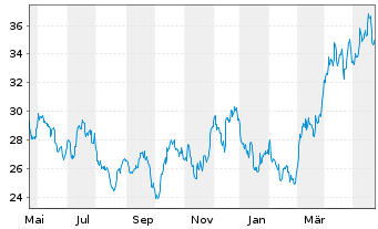 Chart L&G-L&G Gold Mining UCITS ETF - 1 Year