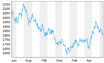 Chart E.I. Sturdza-Strat.China Panda Red.Shs EUR Hedg. - 1 Year