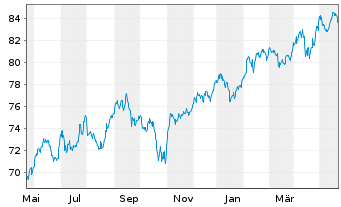 Chart iShsIII-MSCI EM Sm.Cap U.ETF - 1 Year