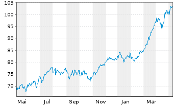 Chart I.M.-I.EUR.STOXX Op.Banks UETF - 1 Jahr