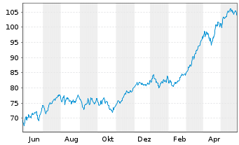 Chart I.M.-I.EUR.STOXX Op.Banks UETF - 1 Year