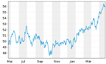 Chart Vanguard FTSE Em.Markets U.ETF - 1 Year