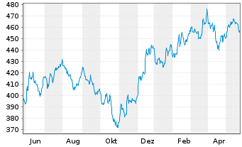 Chart iShs VII-MSCI USA S.Cap UC.ETF - 1 Year