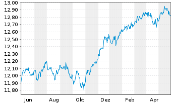 Chart Xtr.(IE) - Portfolio Income - 1 Year