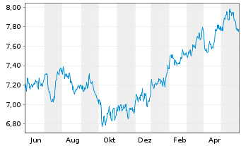 Chart iShsV-S&P 500 Con.Sta.Se.U.ETF - 1 Jahr