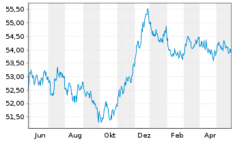 Chart SPDR Bloomb.EO Ag.Bd U.ETF - 1 Year