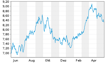 Chart iShsV-S&P 500 Energ.Sect.U.ETF - 1 Year