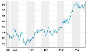 Chart HSBC FTSE 100 UCITS ETF - 1 Year