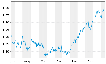 Chart J O Hamb.Cap.M.U.Fd-Asia Ex-Jp Reg. Shs A USD o.N. - 1 Year