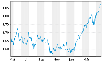 Chart J O Hamb.Cap.M.U.Fd-Asia Ex-Jp Reg. Shs A USD o.N. - 1 Jahr