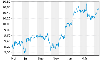 Chart iShsV-S&P 500 He.Ca.Sec.U.ETF - 1 an