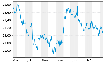 Chart SPDR Bloom.Gl.Ag.Bd U.ETF - 1 Jahr