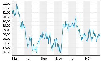 Chart SPDR Bl.US Treasury Bd UETF - 1 Jahr