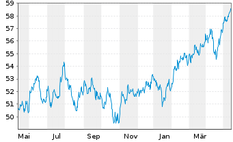 Chart SPDR MSCI Emerging Markets ETF - 1 Jahr