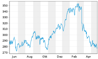 Chart Accenture Ltd. - 1 Year
