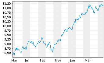 Chart iShsV-S&P 500 Finl Sec.U.ETF - 1 an