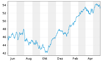 Chart HSBC EURO STOXX 50 UCITS ETF - 1 Year