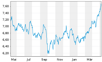Chart iShsV-S&P 500 Ut.Sector U.ETF - 1 Jahr