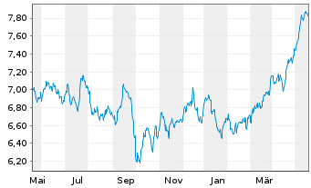 Chart iShsV-S&P 500 Ut.Sector U.ETF - 1 Year