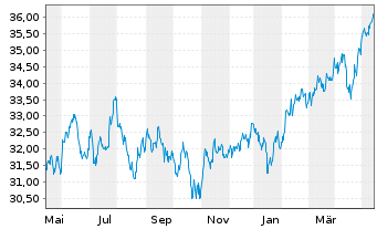Chart iShsIII-MSCI EM U.ETF USD(Acc) - 1 Jahr