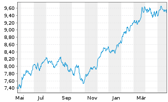 Chart iShsV-S&P 500 Ind.Sector.U.ETF - 1 Year