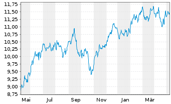 Chart iShsV-S&P 500 Con.Dis.Se.U.ETF - 1 Jahr