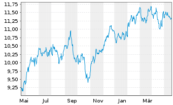 Chart iShsV-S&P 500 Con.Dis.Se.U.ETF - 1 an