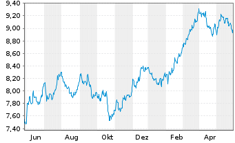 Chart iShsV-S&P 500 Mat.Sector.U.ETF - 1 Year