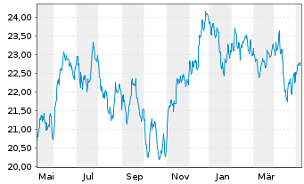 Chart HSBC MSCI EM LAT.AM. UCITS ETF - 1 Jahr