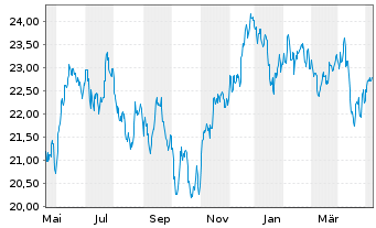 Chart HSBC MSCI EM LAT.AM. UCITS ETF - 1 Year