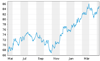 Chart SPDR S&P 400 US Mid Cap ETF - 1 Jahr