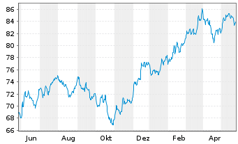 Chart SPDR S&P 400 US Mid Cap ETF - 1 an