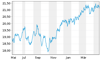 Chart HSBC MSCI CANADA UCITS ETF - 1 Year